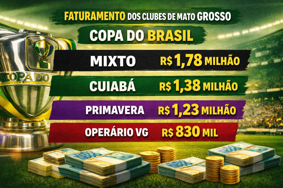 Qual time mais faturou na Copa do Brasil? Veja quanto cada clube de Mato Grosso já arrecadou Qual time mais faturou na Copa do Brasil? Veja quanto cada clube de Mato Grosso já arrecadou