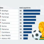 Botafogo lidera lista de clubes que mais cederam atletas ao Brasil para Copas - Canal Na Coruja