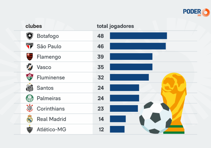 Botafogo lidera lista de clubes que mais cederam atletas ao Brasil para Copas - Canal Na Coruja