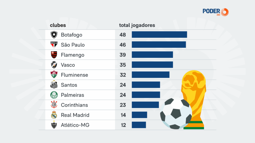 Botafogo lidera lista de clubes que mais cederam atletas ao Brasil para Copas 1 Botafogo lidera lista de clubes que mais cederam atletas ao Brasil para Copas - Canal Na Coruja